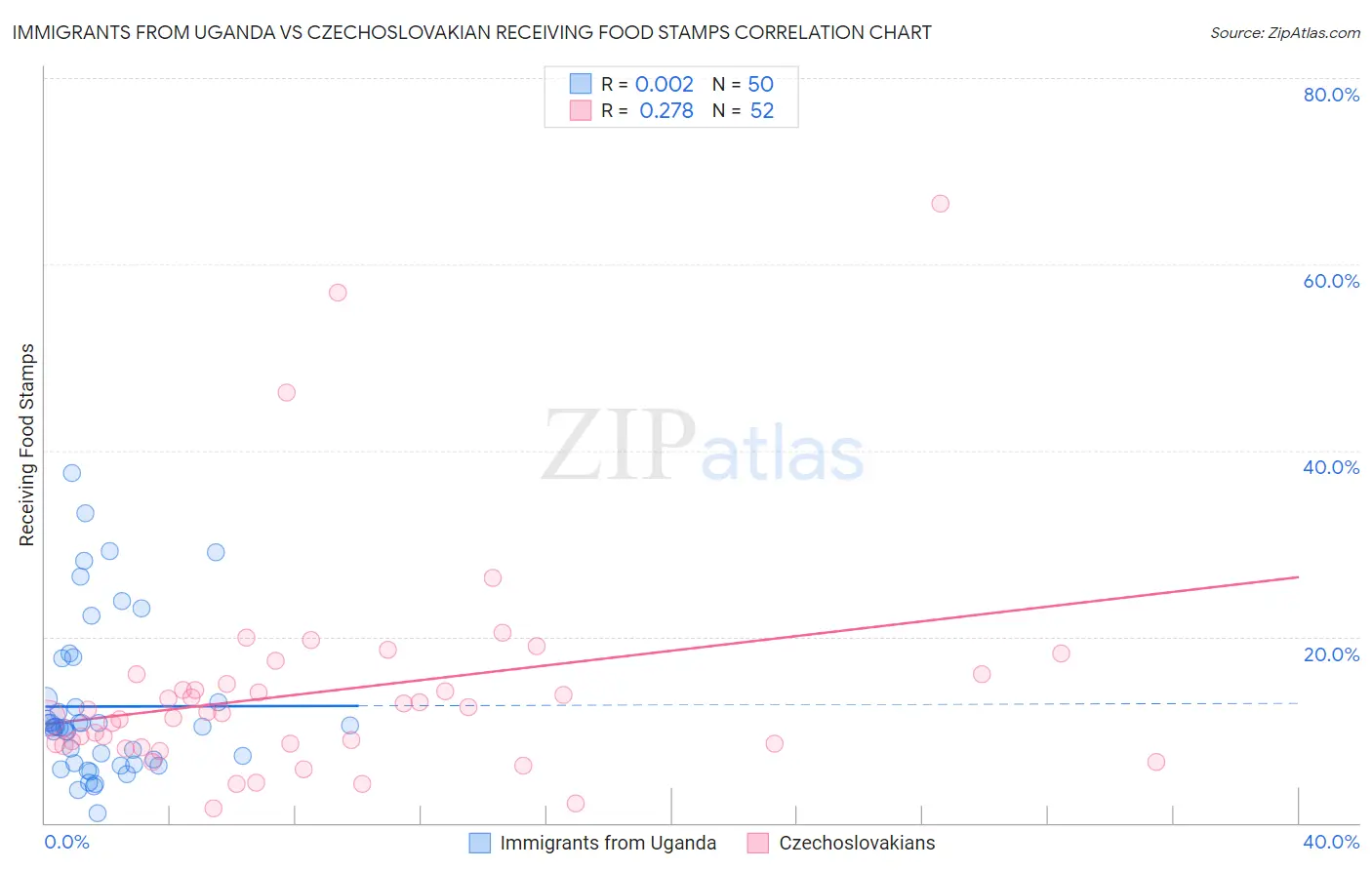 Immigrants from Uganda vs Czechoslovakian Receiving Food Stamps