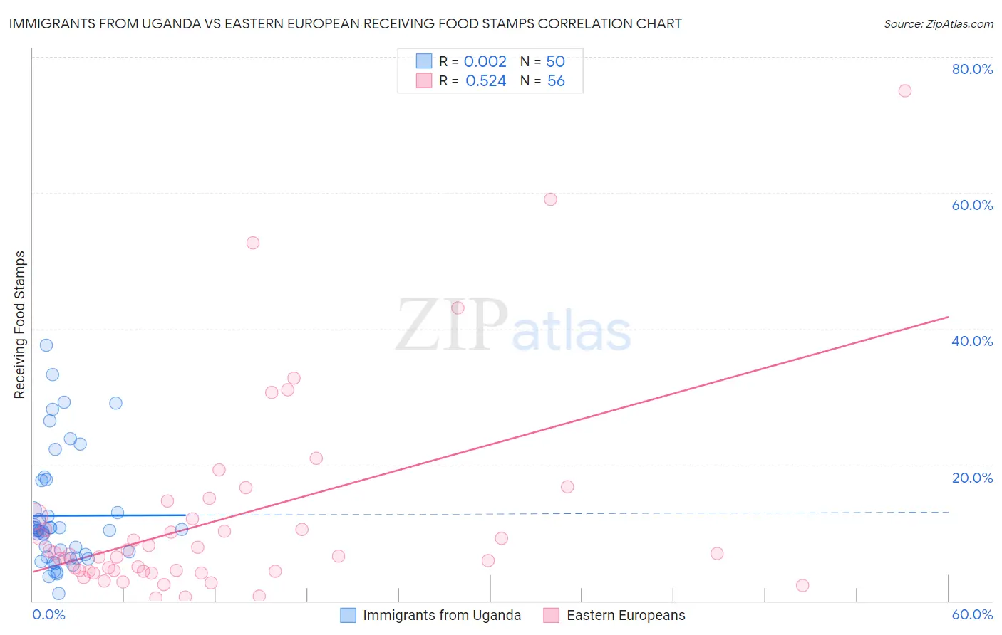 Immigrants from Uganda vs Eastern European Receiving Food Stamps