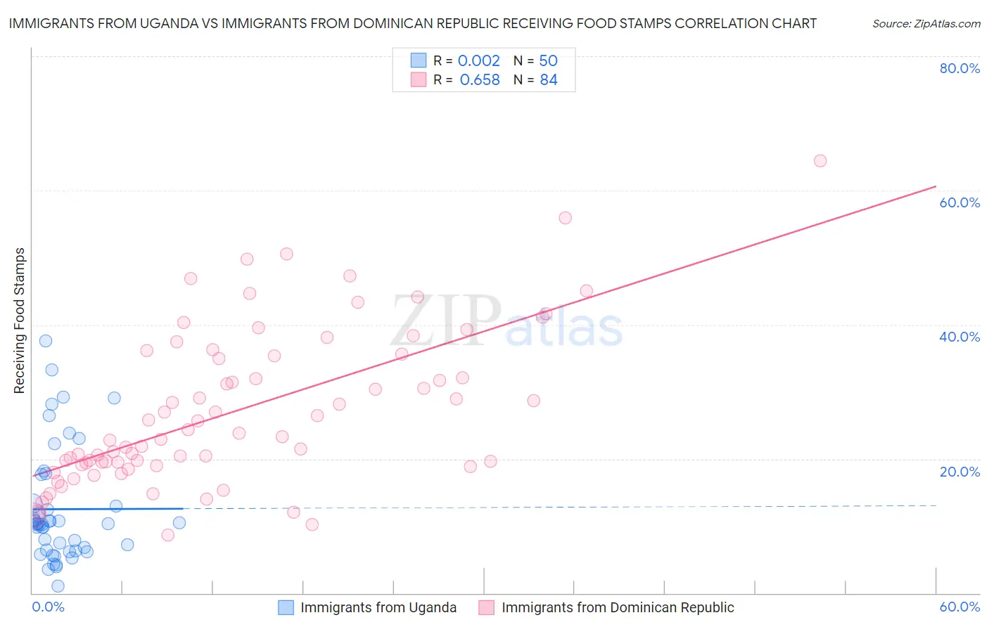 Immigrants from Uganda vs Immigrants from Dominican Republic Receiving Food Stamps