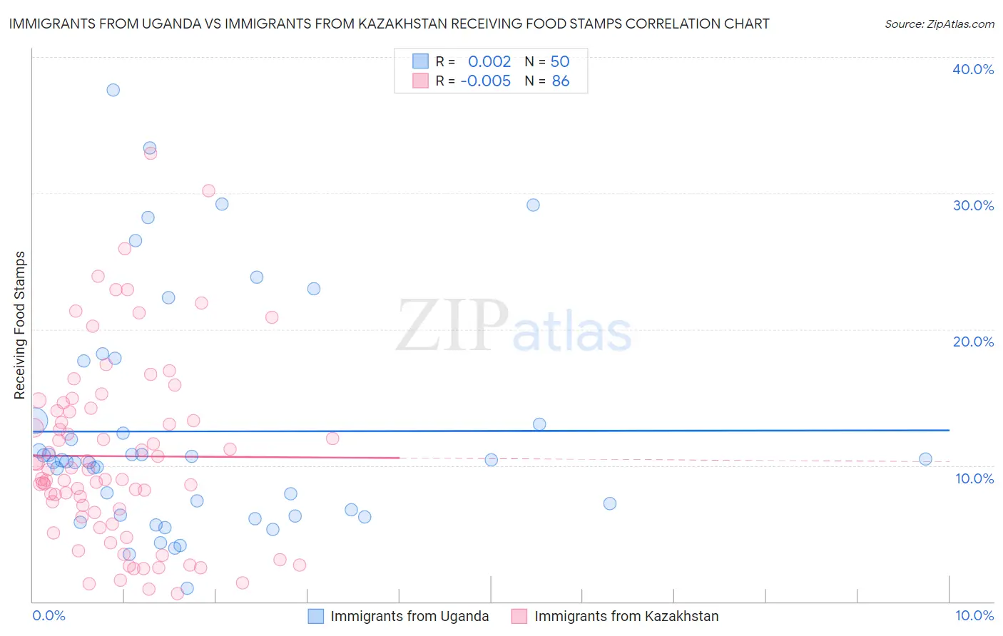 Immigrants from Uganda vs Immigrants from Kazakhstan Receiving Food Stamps