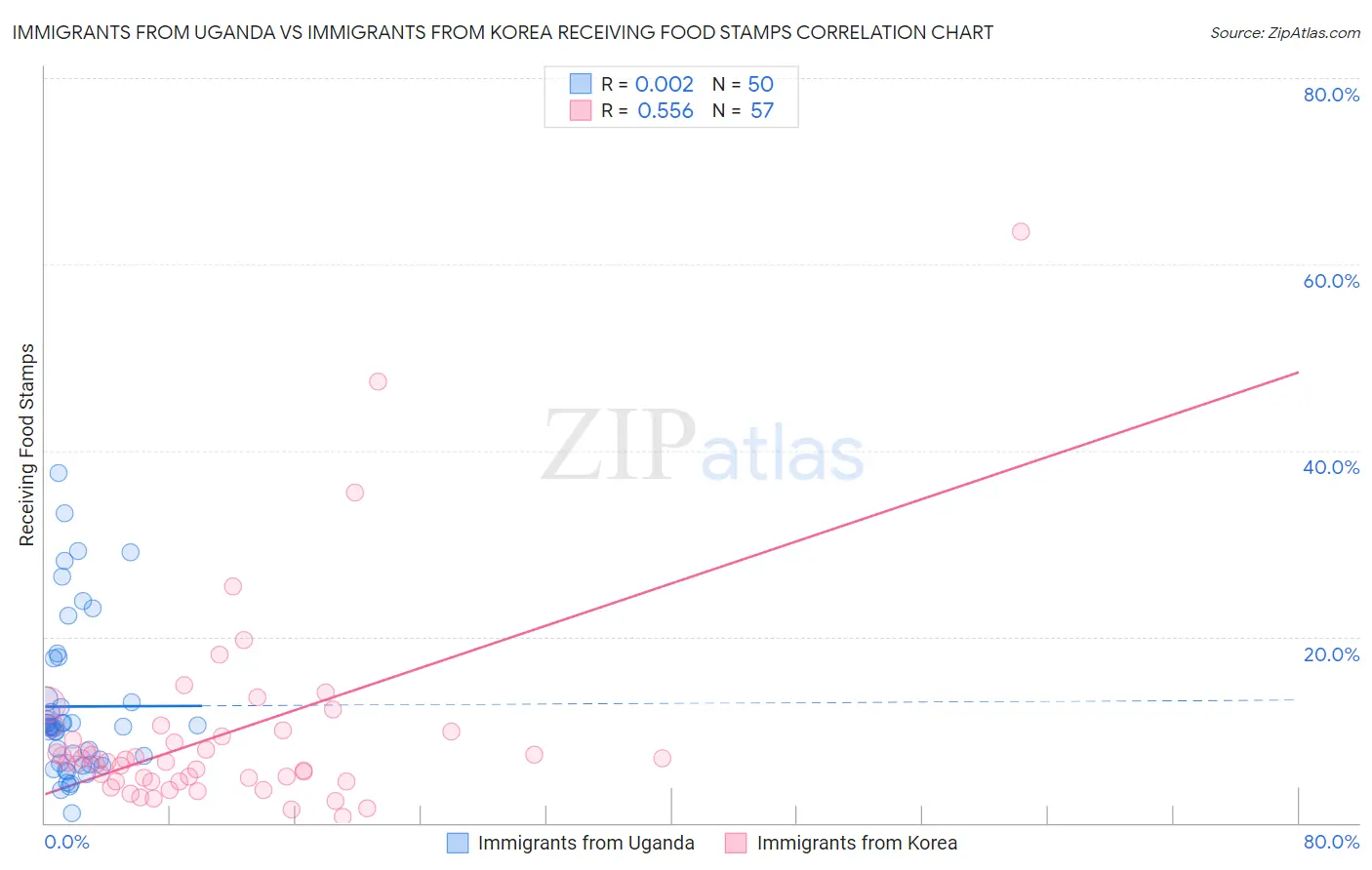 Immigrants from Uganda vs Immigrants from Korea Receiving Food Stamps