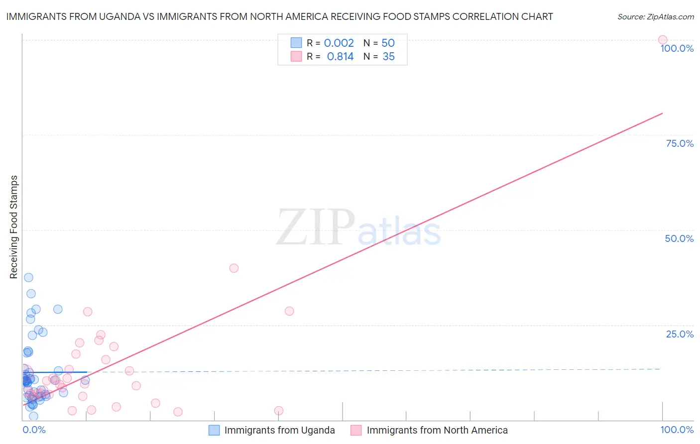 Immigrants from Uganda vs Immigrants from North America Receiving Food Stamps