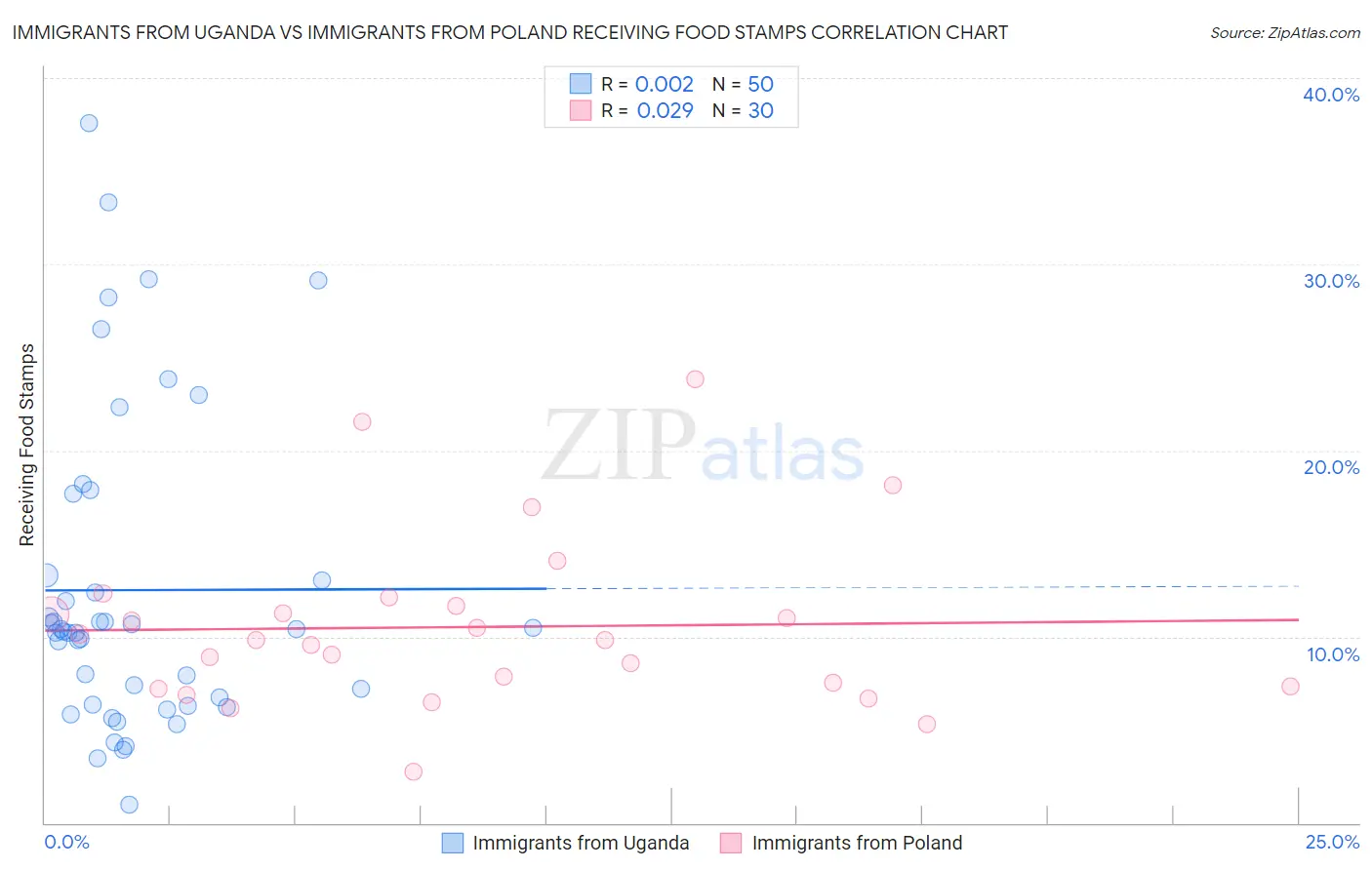 Immigrants from Uganda vs Immigrants from Poland Receiving Food Stamps