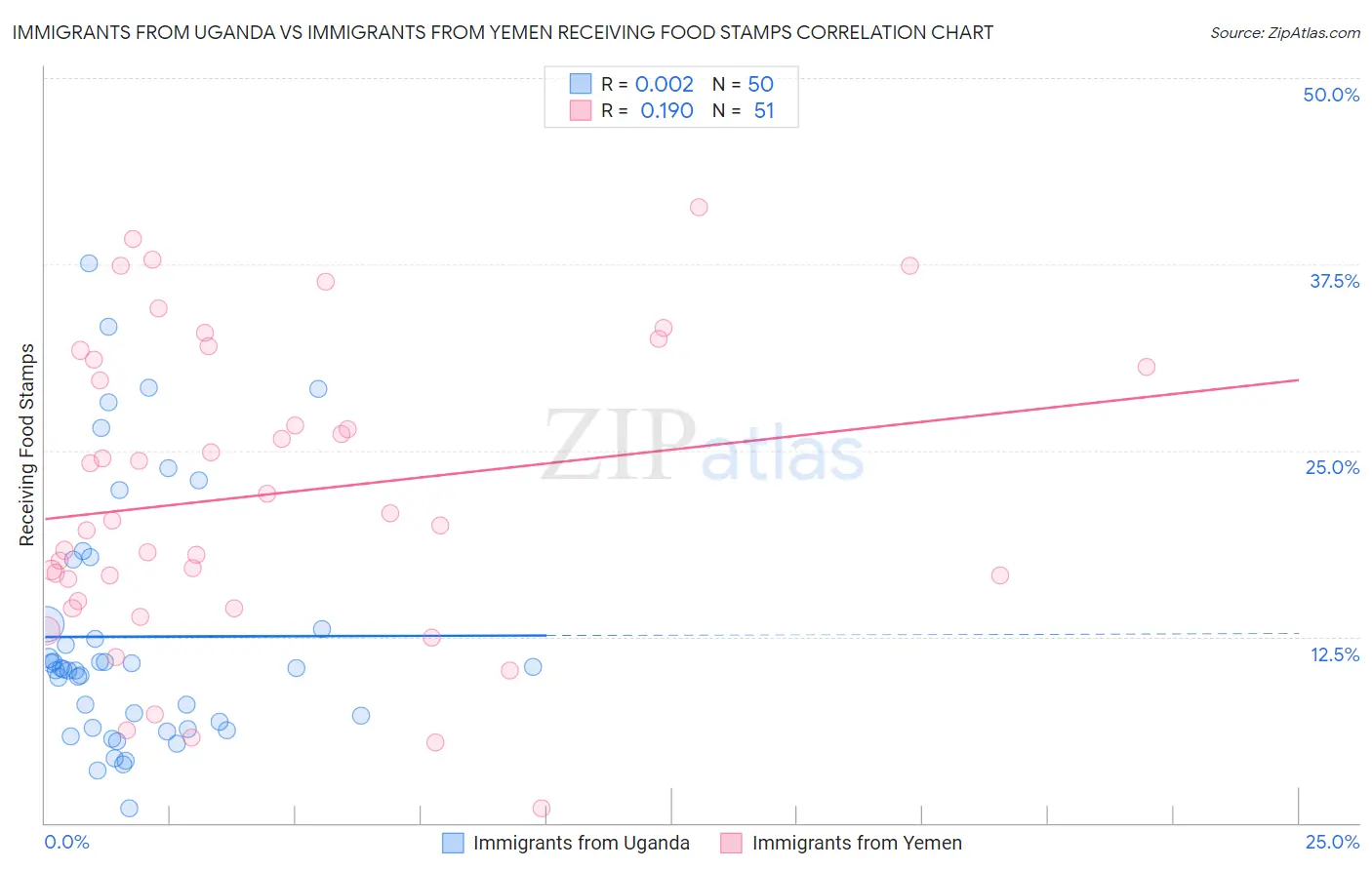 Immigrants from Uganda vs Immigrants from Yemen Receiving Food Stamps
