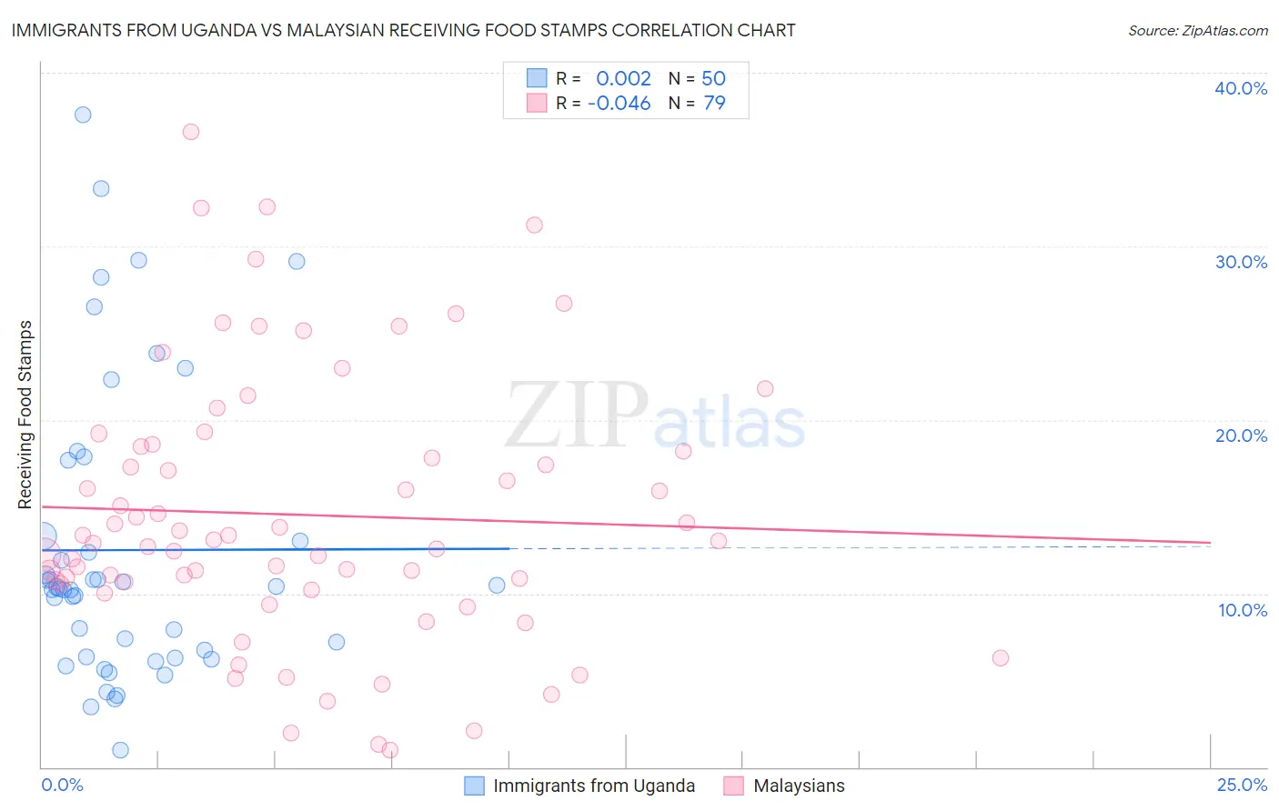 Immigrants from Uganda vs Malaysian Receiving Food Stamps