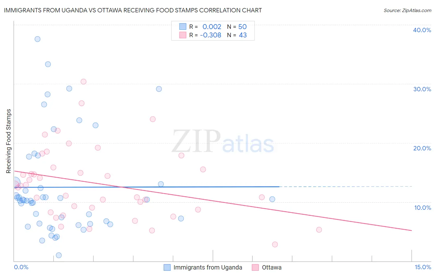 Immigrants from Uganda vs Ottawa Receiving Food Stamps