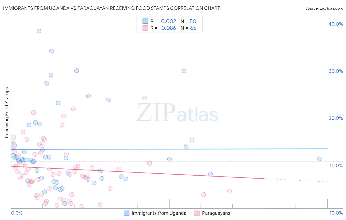 Immigrants from Uganda vs Paraguayan Receiving Food Stamps