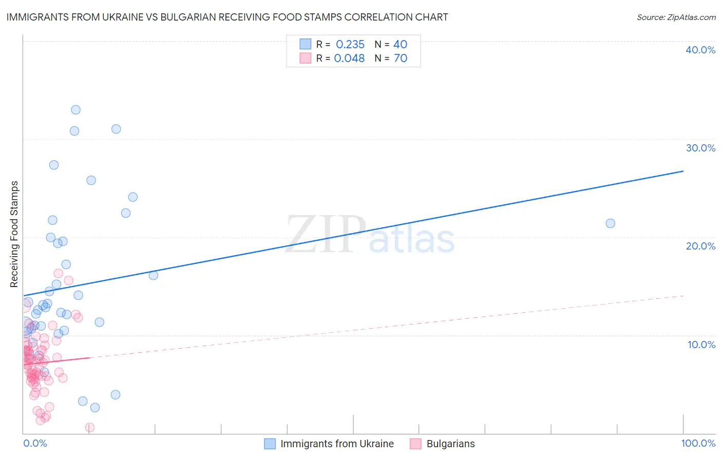 Immigrants from Ukraine vs Bulgarian Receiving Food Stamps