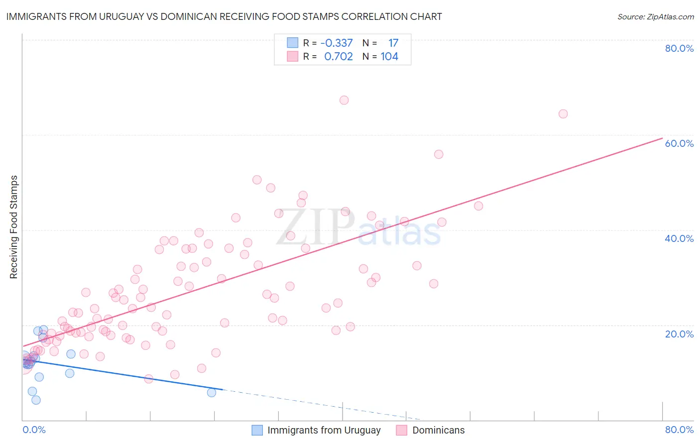 Immigrants from Uruguay vs Dominican Receiving Food Stamps