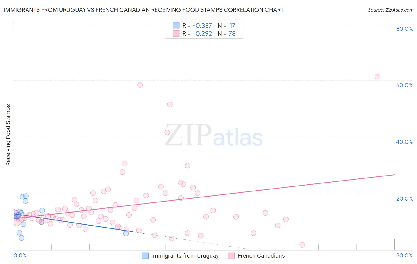 Immigrants from Uruguay vs French Canadian Receiving Food Stamps