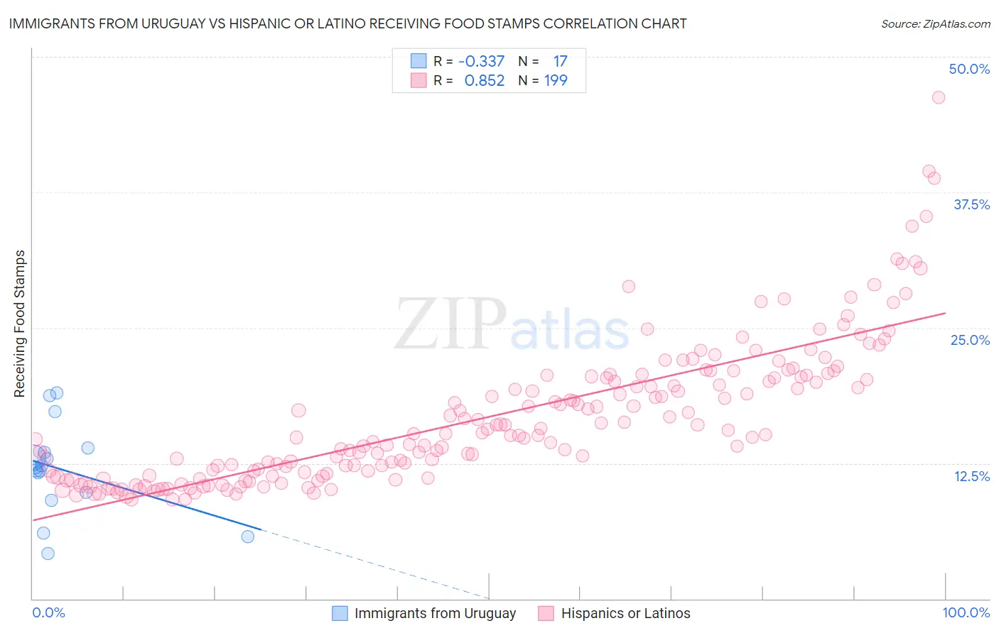 Immigrants from Uruguay vs Hispanic or Latino Receiving Food Stamps