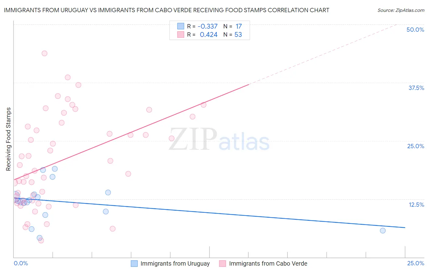 Immigrants from Uruguay vs Immigrants from Cabo Verde Receiving Food Stamps