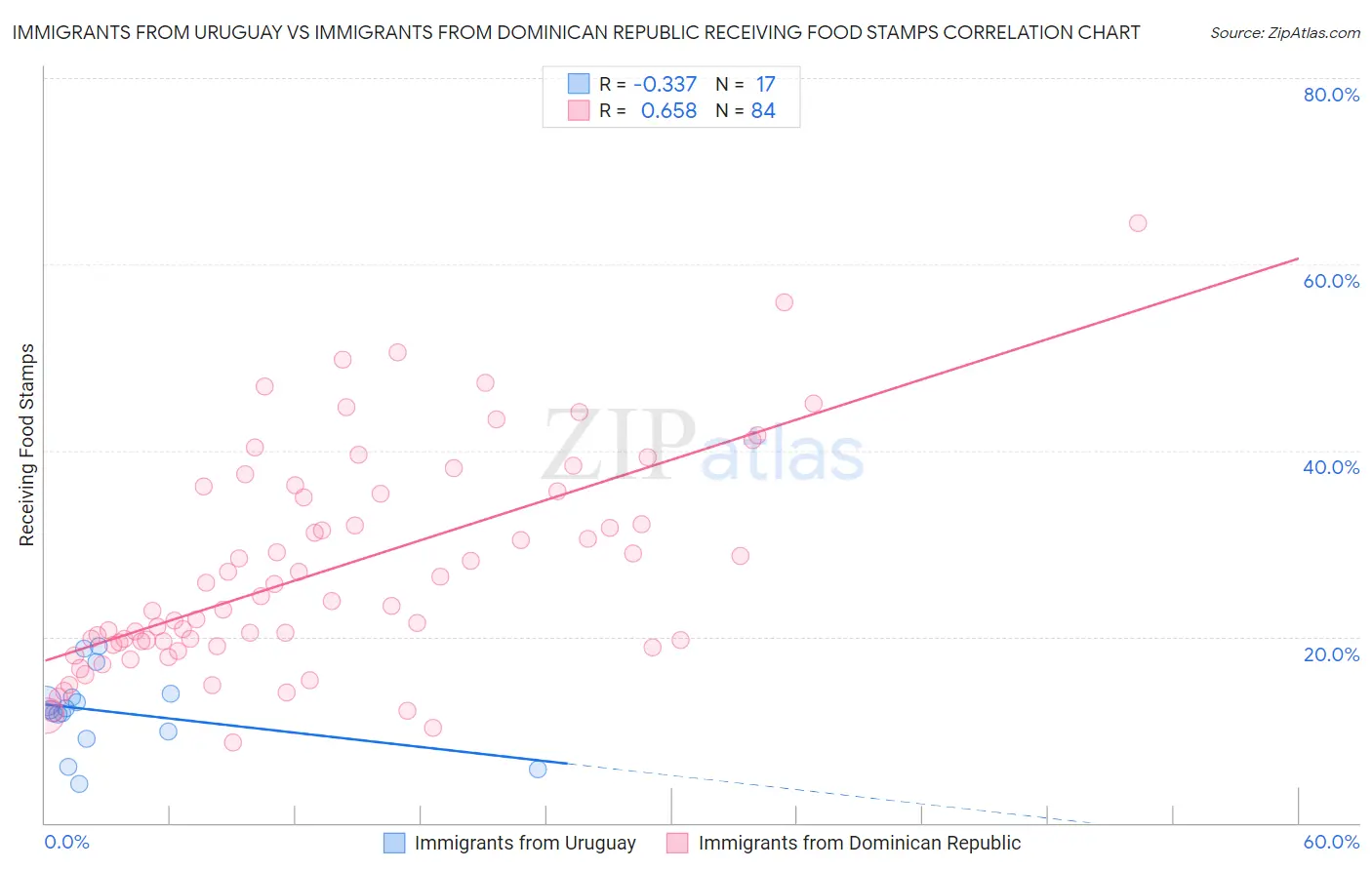 Immigrants from Uruguay vs Immigrants from Dominican Republic Receiving Food Stamps