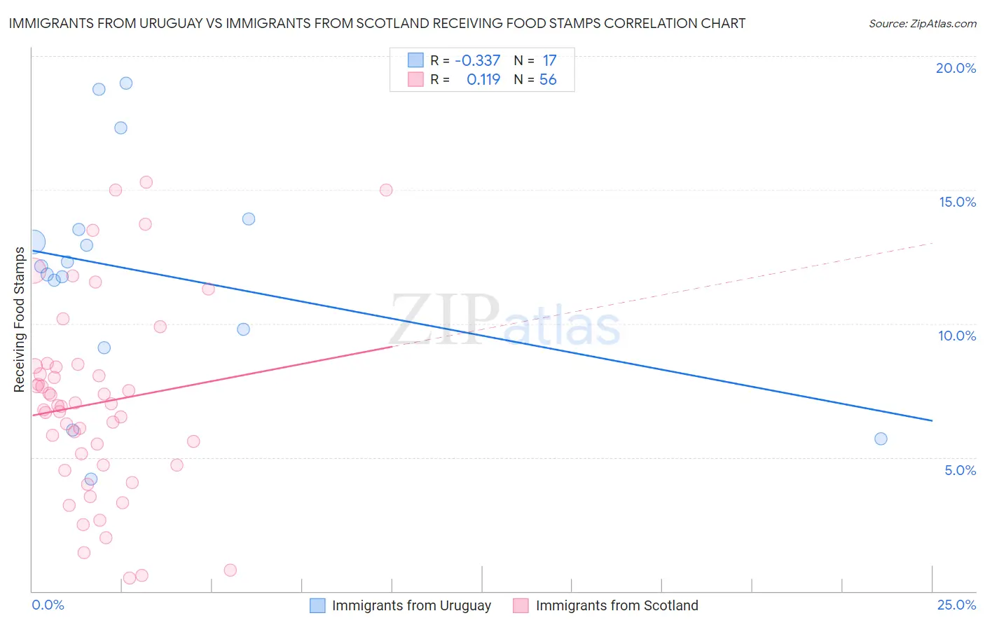 Immigrants from Uruguay vs Immigrants from Scotland Receiving Food Stamps