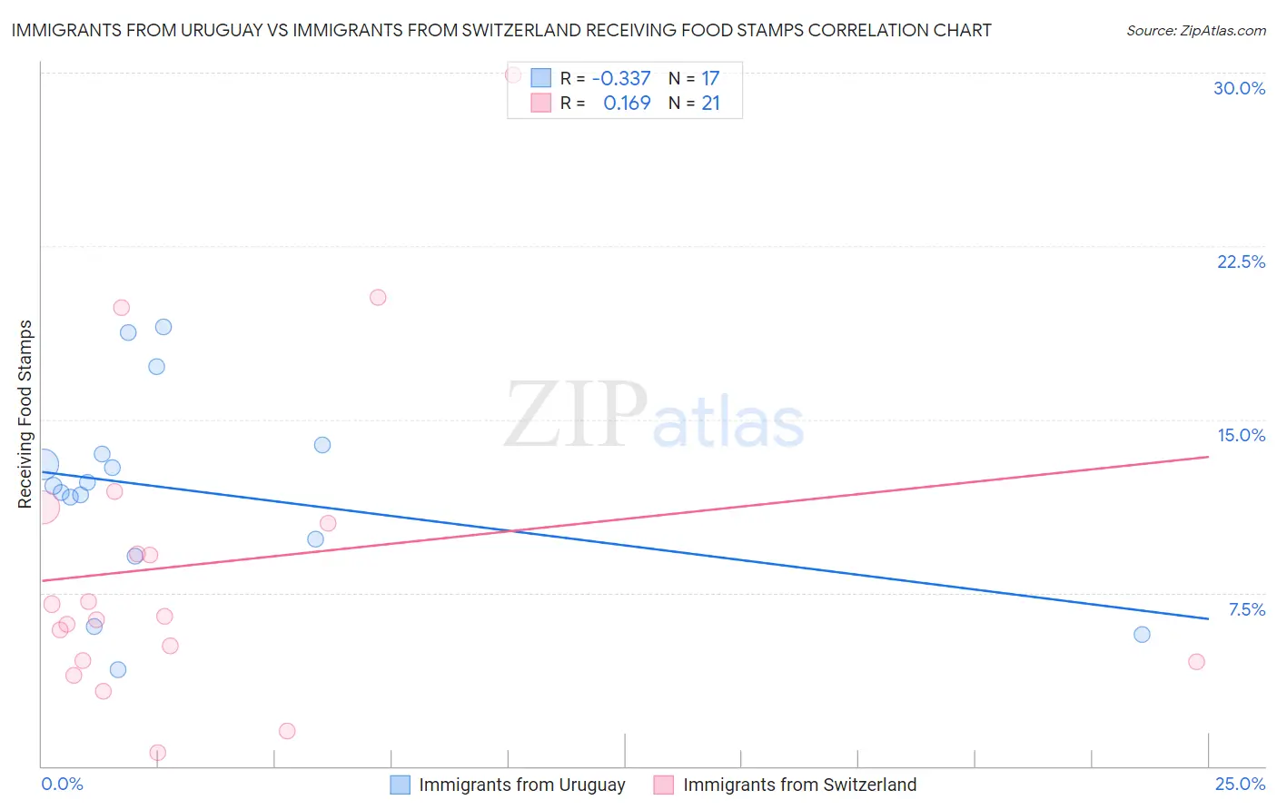 Immigrants from Uruguay vs Immigrants from Switzerland Receiving Food Stamps