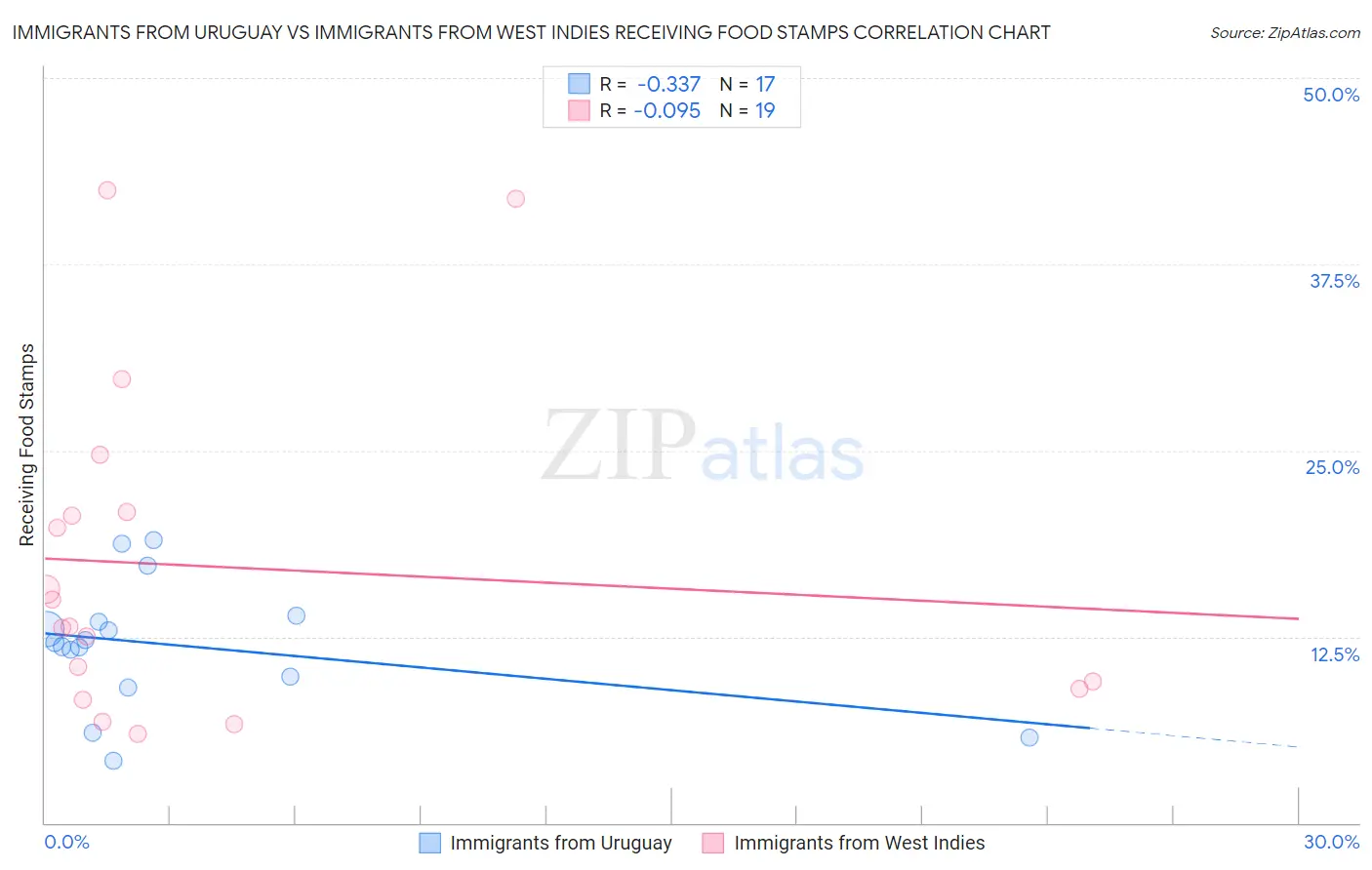 Immigrants from Uruguay vs Immigrants from West Indies Receiving Food Stamps