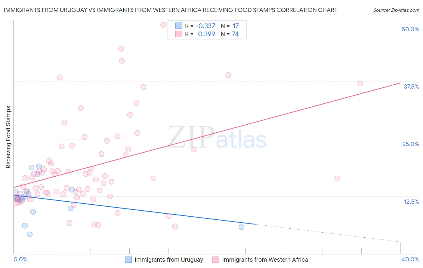 Immigrants from Uruguay vs Immigrants from Western Africa Receiving Food Stamps