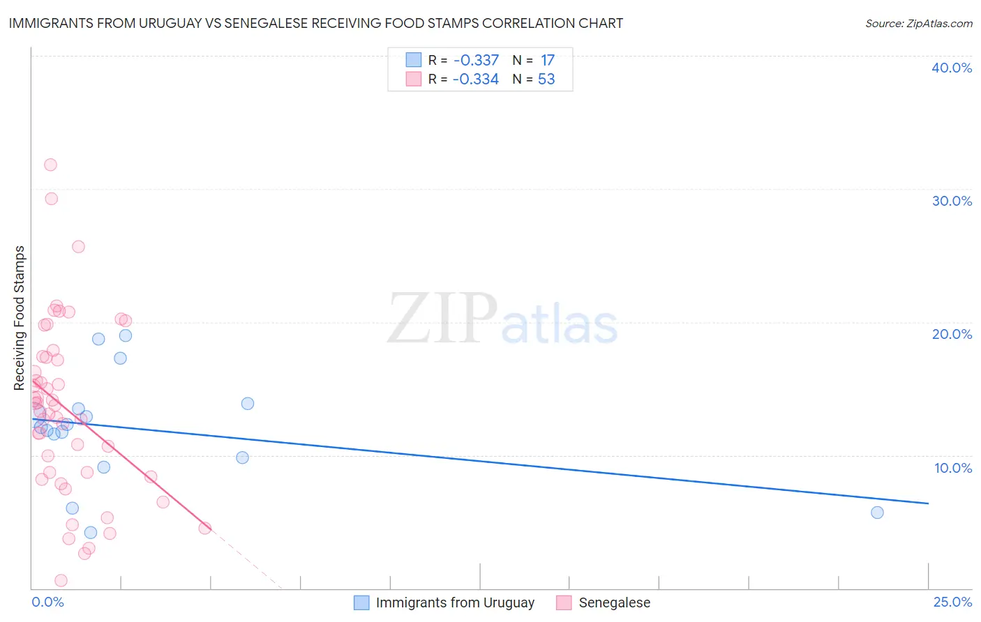 Immigrants from Uruguay vs Senegalese Receiving Food Stamps