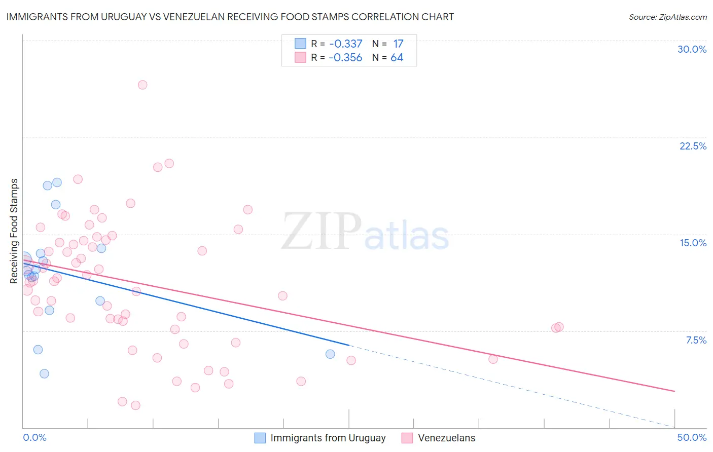 Immigrants from Uruguay vs Venezuelan Receiving Food Stamps