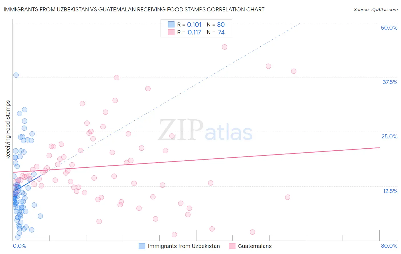 Immigrants from Uzbekistan vs Guatemalan Receiving Food Stamps