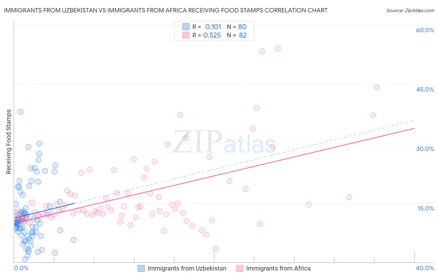 Immigrants from Uzbekistan vs Immigrants from Africa Receiving Food Stamps