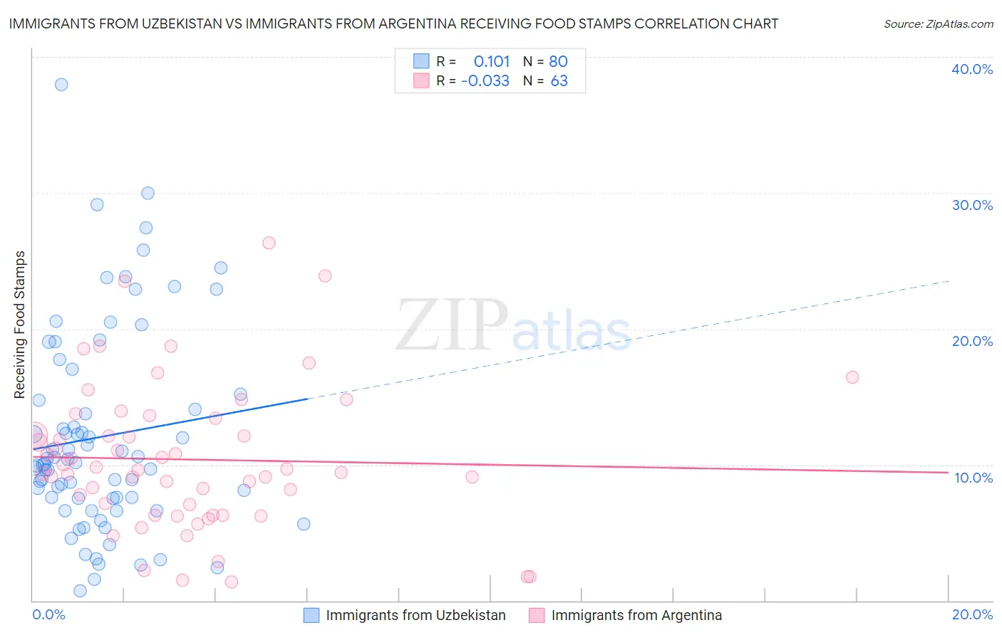 Immigrants from Uzbekistan vs Immigrants from Argentina Receiving Food Stamps