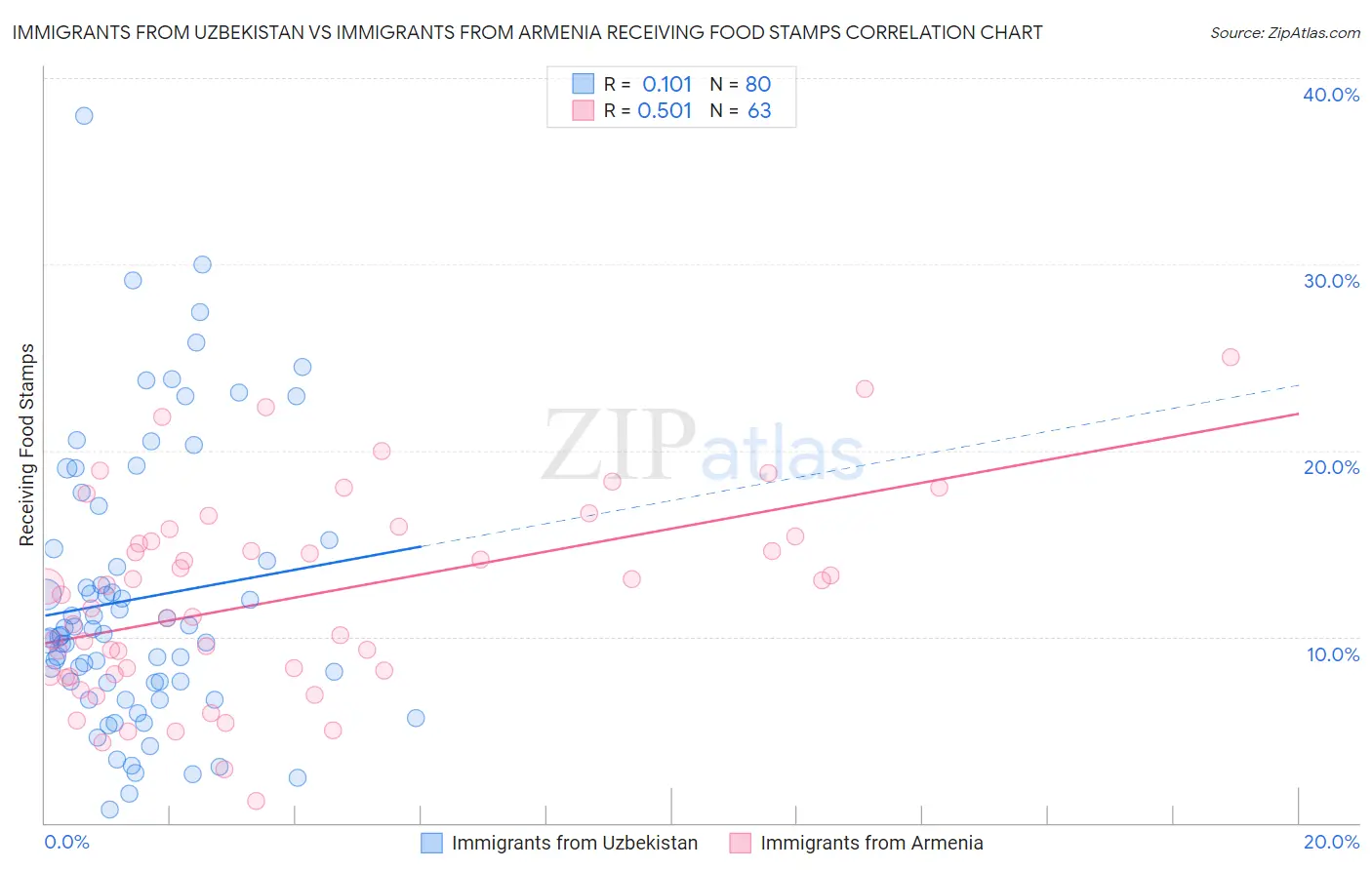 Immigrants from Uzbekistan vs Immigrants from Armenia Receiving Food Stamps