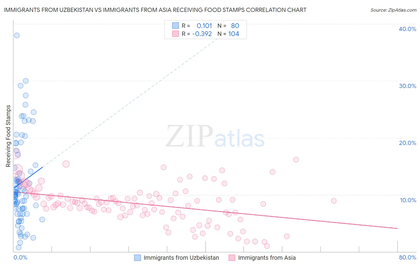 Immigrants from Uzbekistan vs Immigrants from Asia Receiving Food Stamps