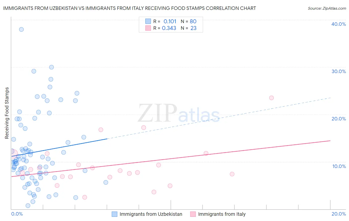 Immigrants from Uzbekistan vs Immigrants from Italy Receiving Food Stamps