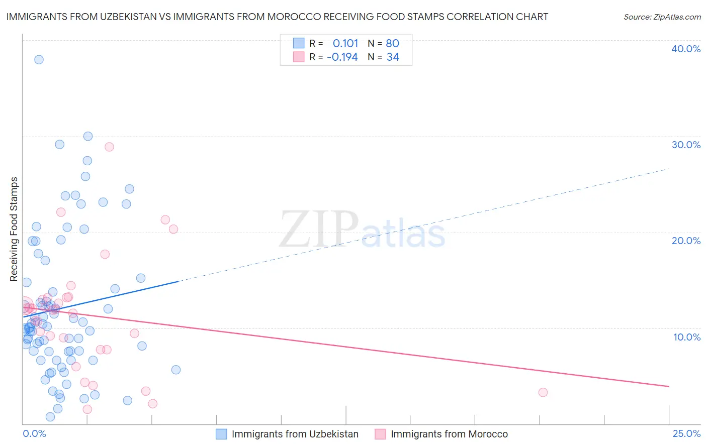 Immigrants from Uzbekistan vs Immigrants from Morocco Receiving Food Stamps