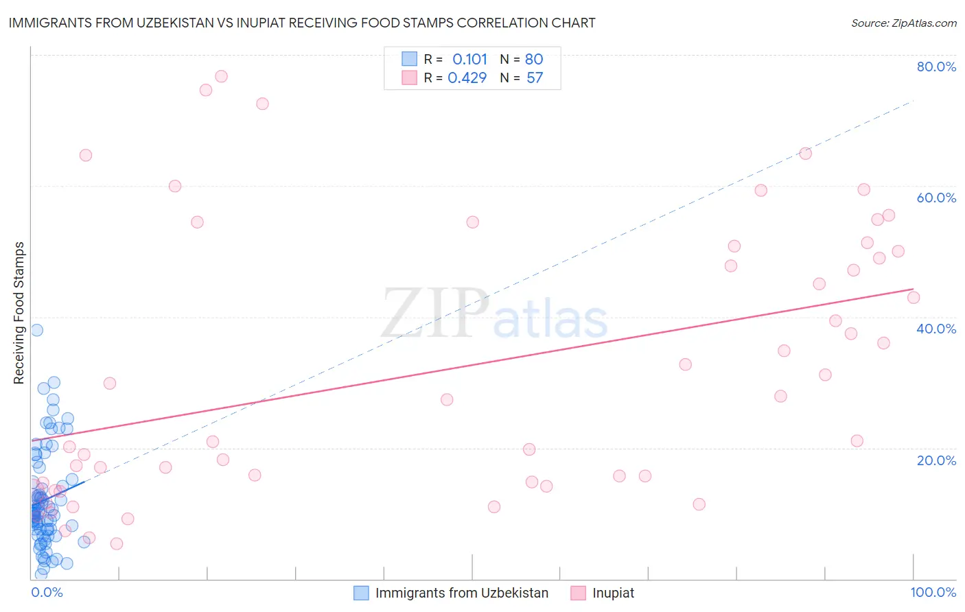 Immigrants from Uzbekistan vs Inupiat Receiving Food Stamps