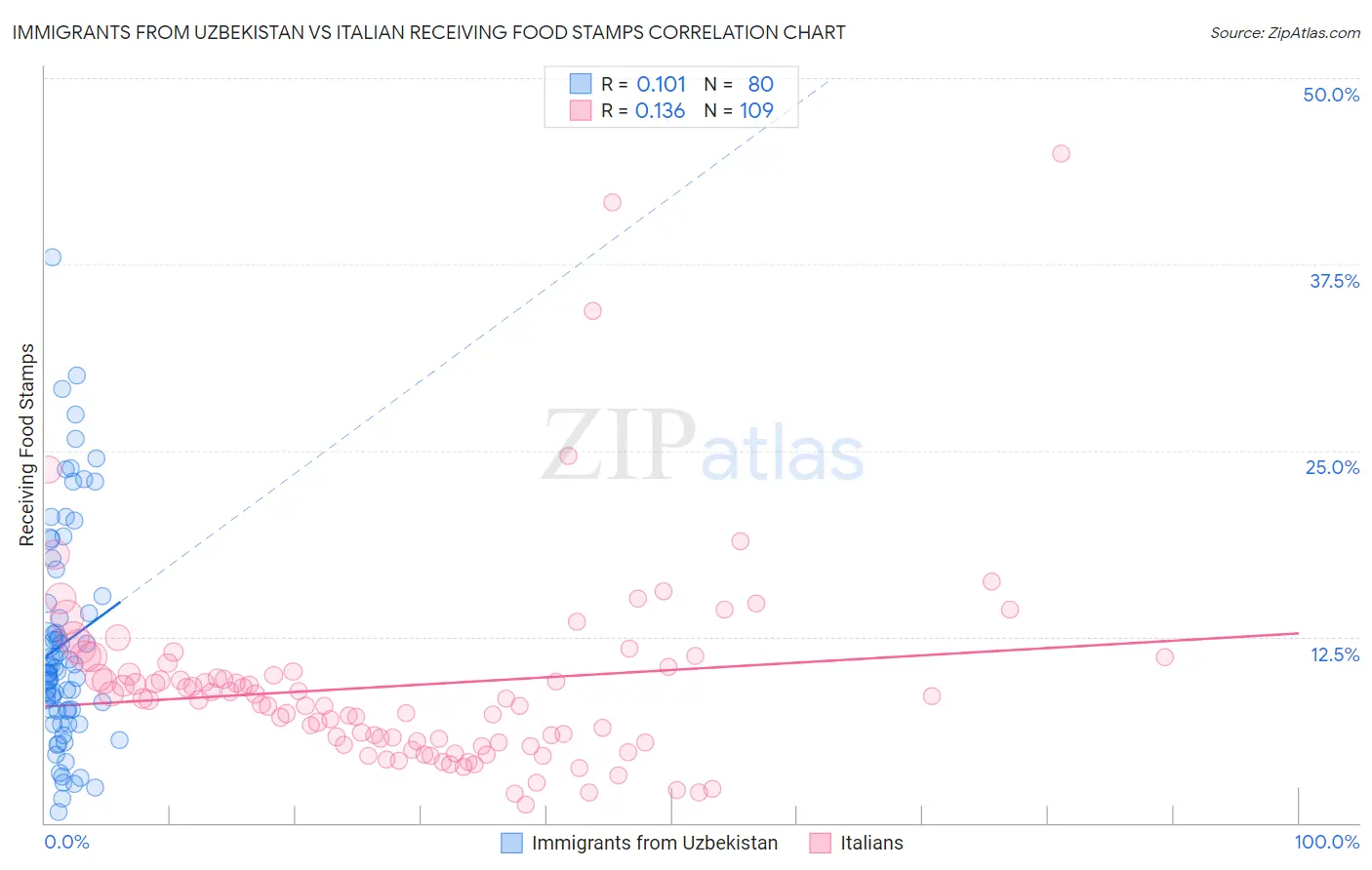 Immigrants from Uzbekistan vs Italian Receiving Food Stamps