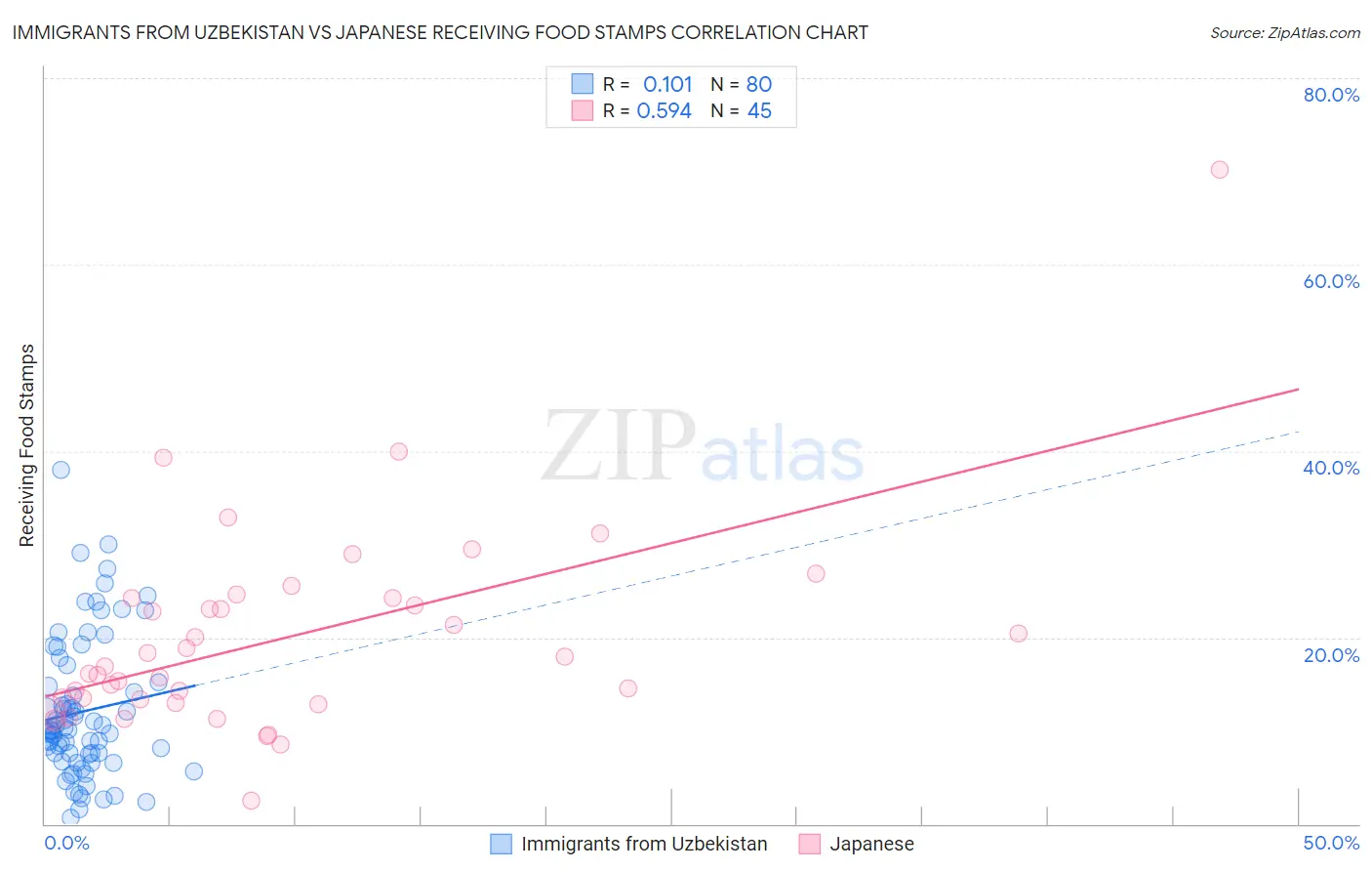 Immigrants from Uzbekistan vs Japanese Receiving Food Stamps