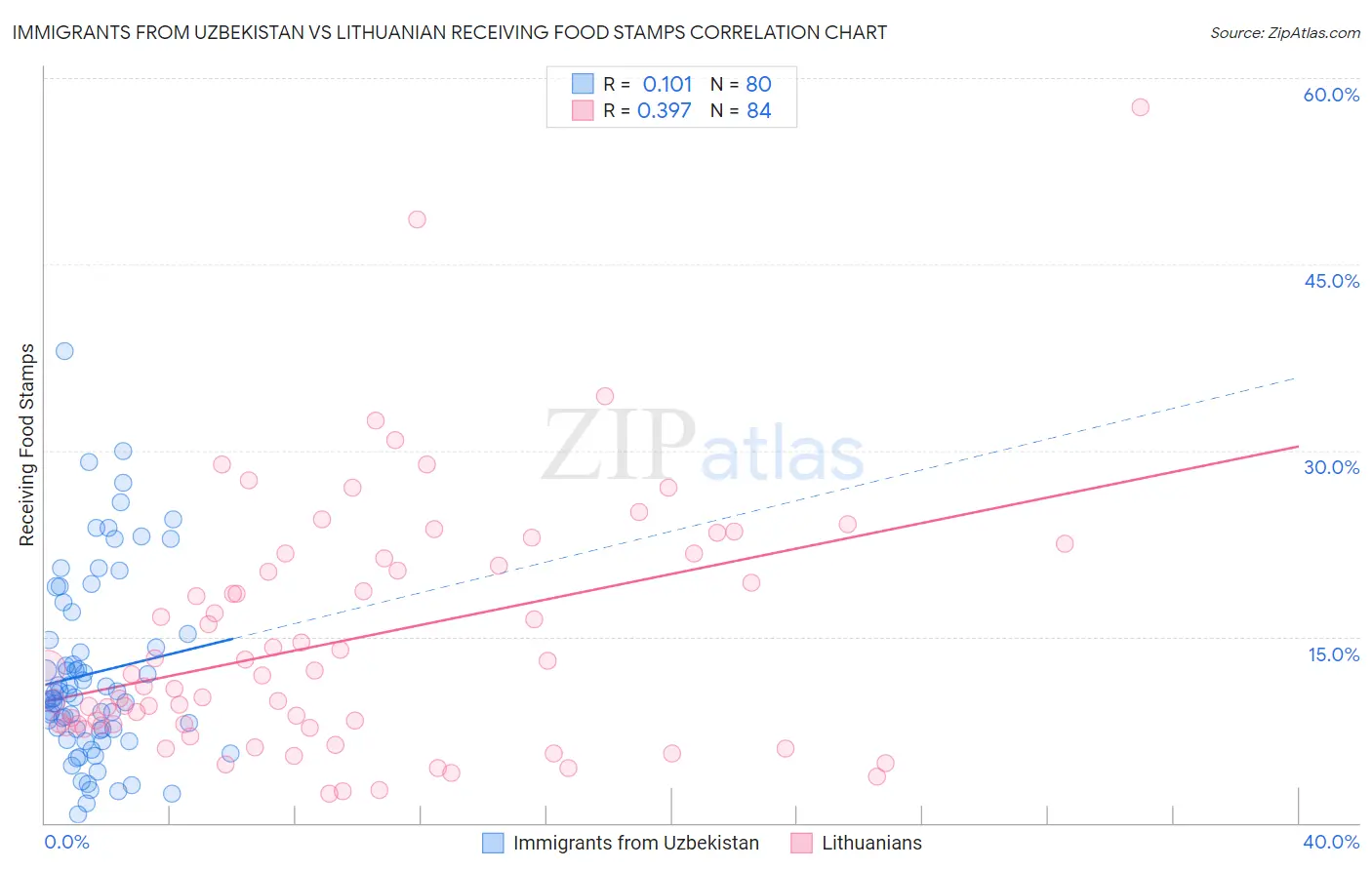 Immigrants from Uzbekistan vs Lithuanian Receiving Food Stamps