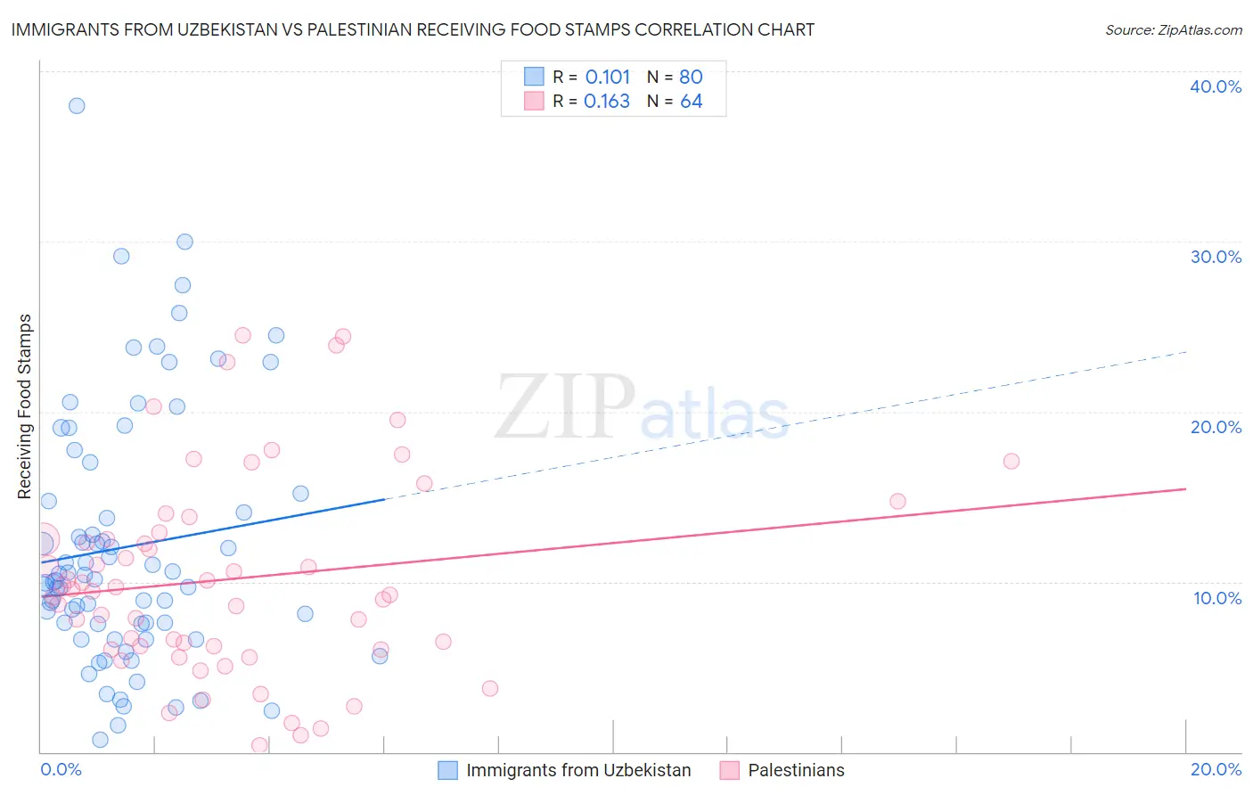 Immigrants from Uzbekistan vs Palestinian Receiving Food Stamps