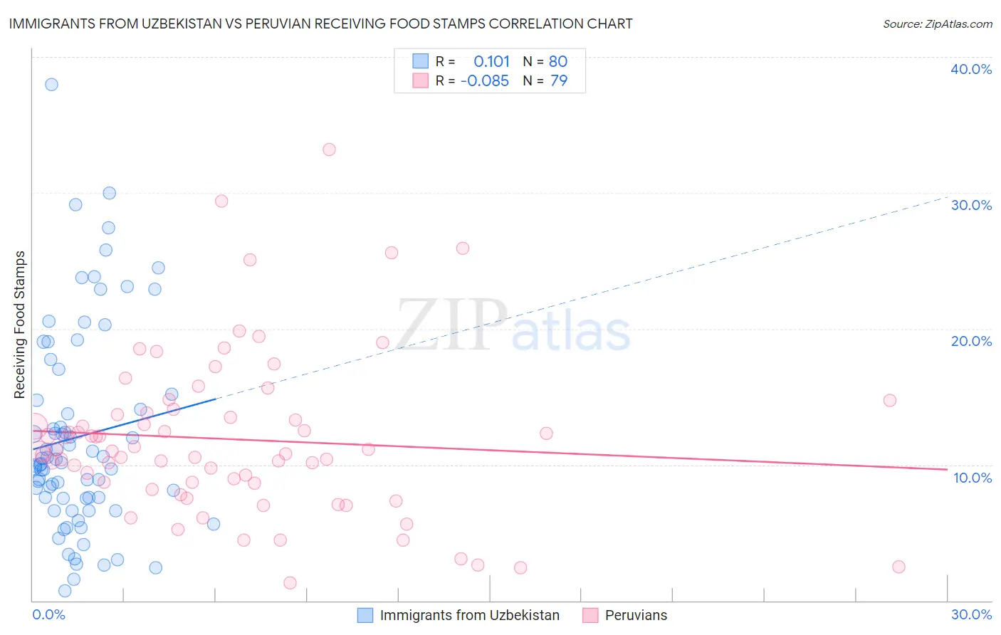 Immigrants from Uzbekistan vs Peruvian Receiving Food Stamps