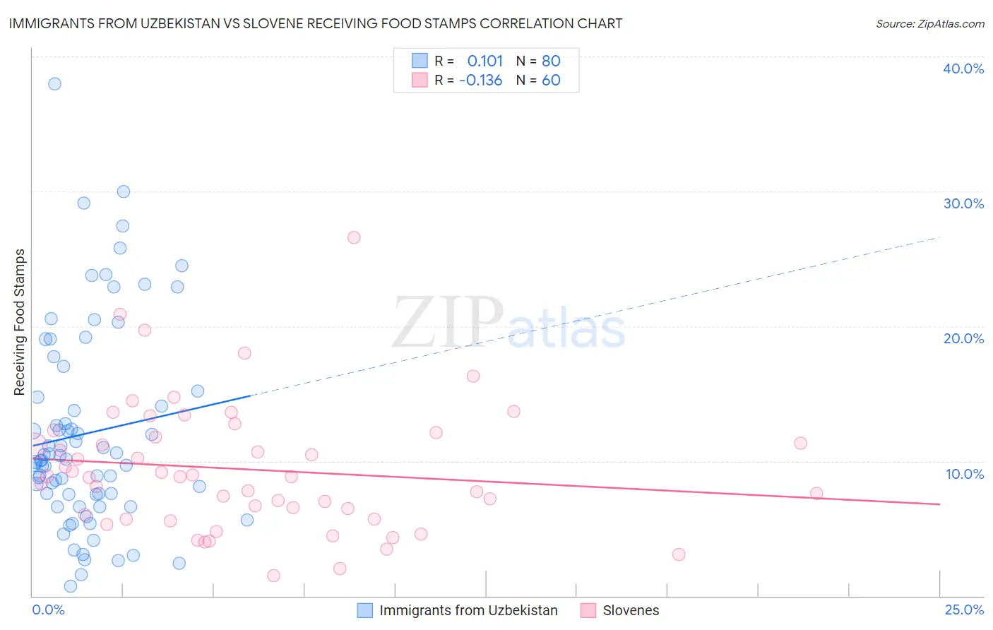 Immigrants from Uzbekistan vs Slovene Receiving Food Stamps