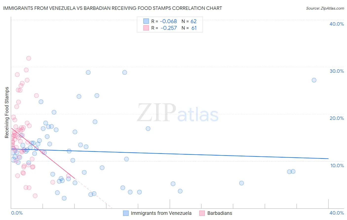 Immigrants from Venezuela vs Barbadian Receiving Food Stamps