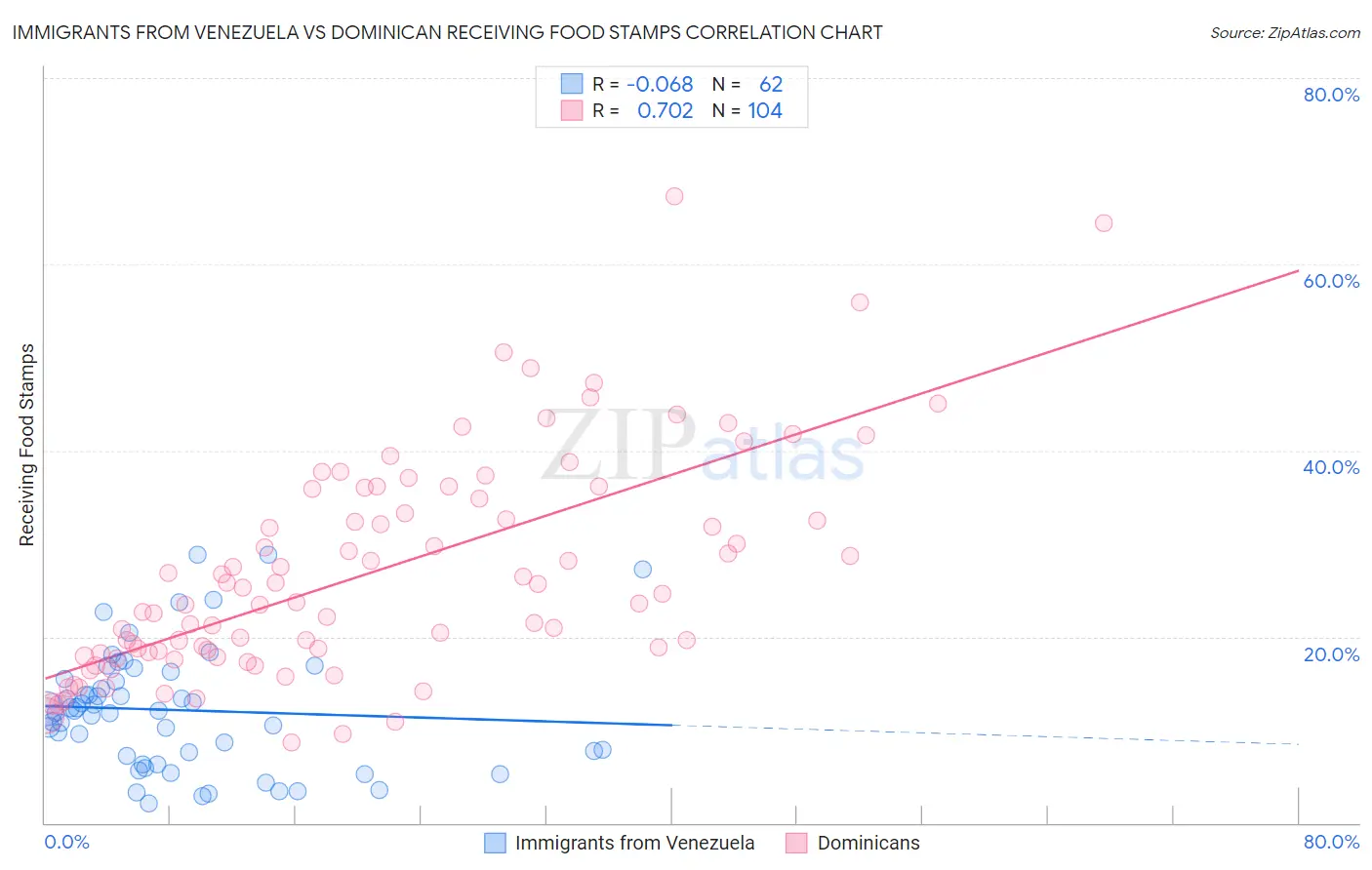 Immigrants from Venezuela vs Dominican Receiving Food Stamps