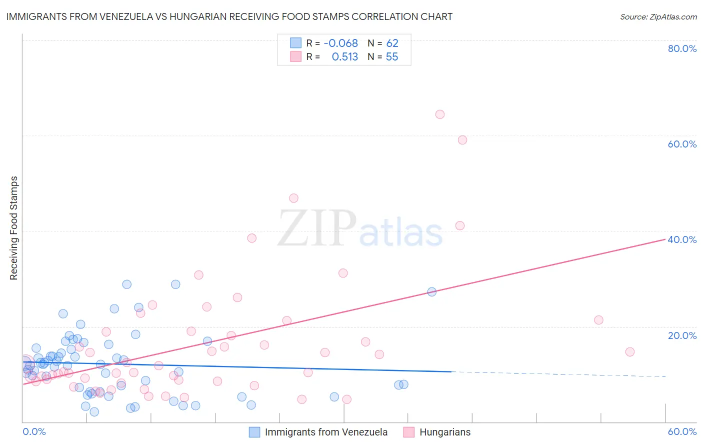 Immigrants from Venezuela vs Hungarian Receiving Food Stamps