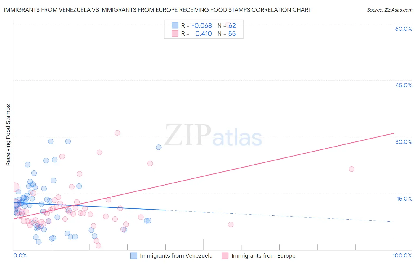 Immigrants from Venezuela vs Immigrants from Europe Receiving Food Stamps