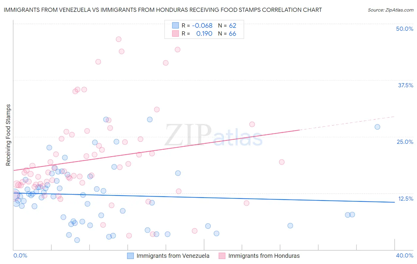 Immigrants from Venezuela vs Immigrants from Honduras Receiving Food Stamps