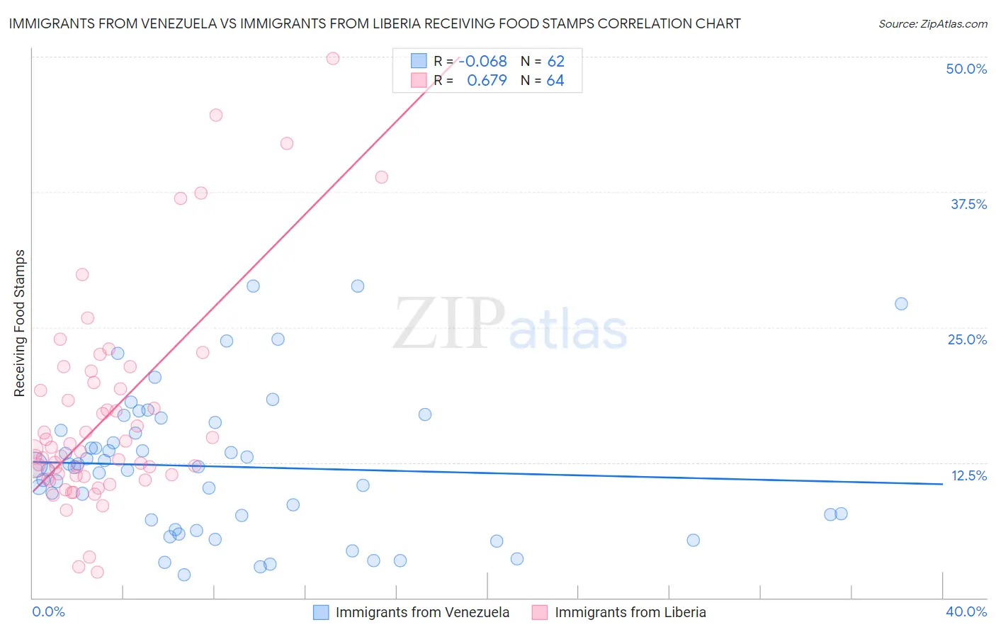 Immigrants from Venezuela vs Immigrants from Liberia Receiving Food Stamps