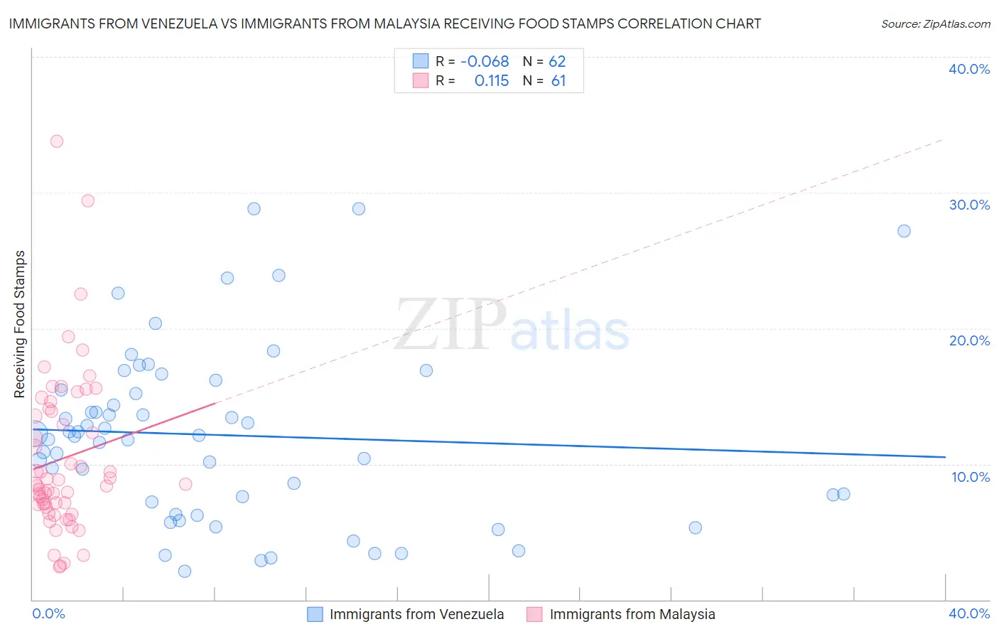 Immigrants from Venezuela vs Immigrants from Malaysia Receiving Food Stamps