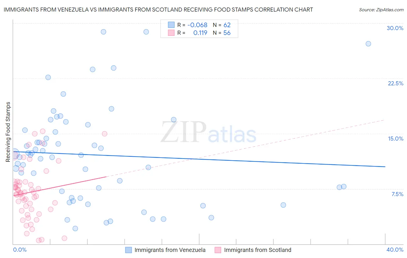 Immigrants from Venezuela vs Immigrants from Scotland Receiving Food Stamps