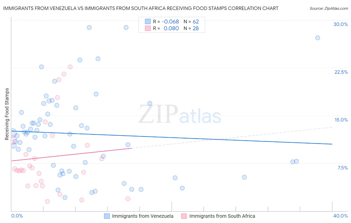 Immigrants from Venezuela vs Immigrants from South Africa Receiving Food Stamps