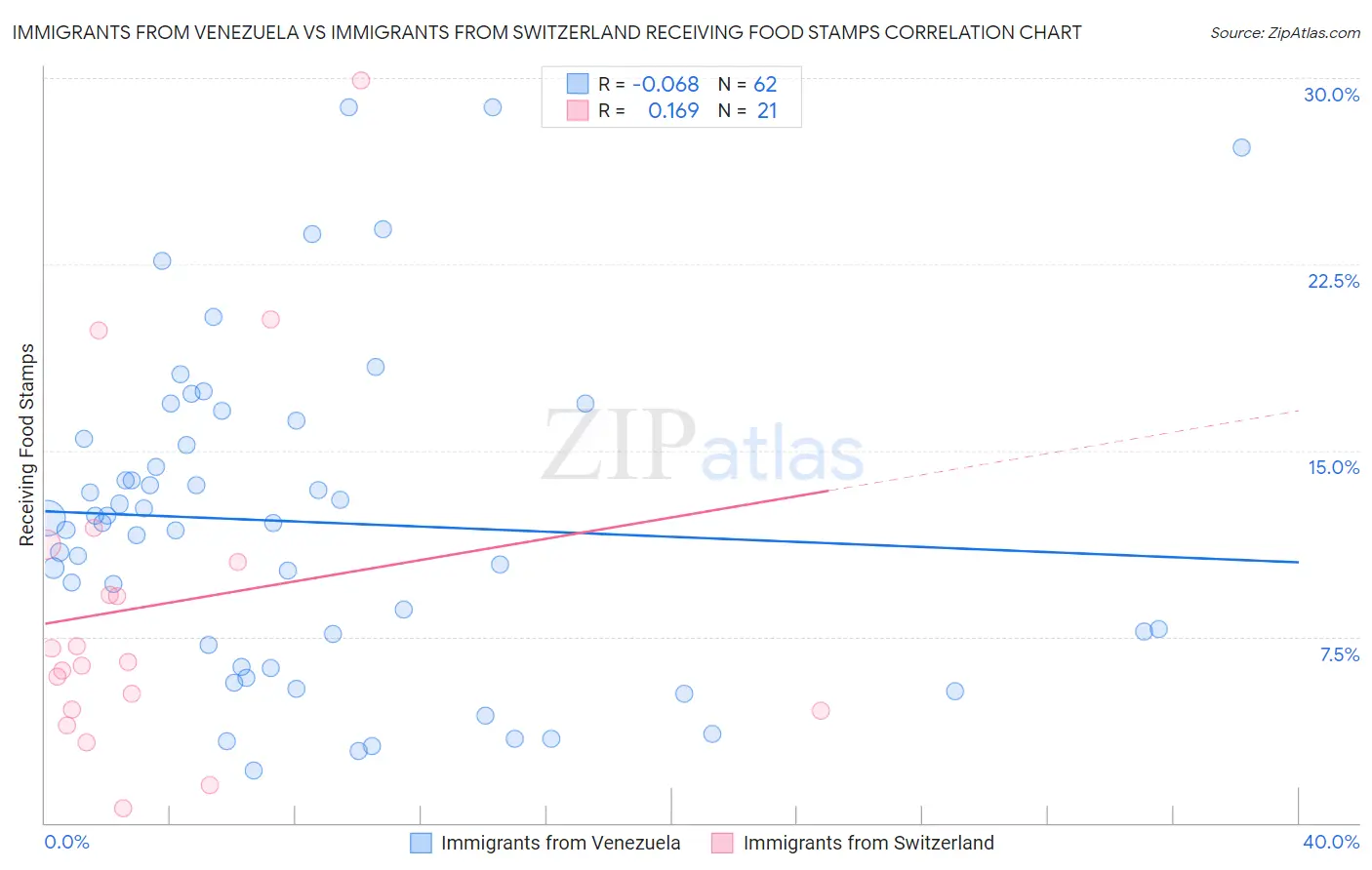 Immigrants from Venezuela vs Immigrants from Switzerland Receiving Food Stamps