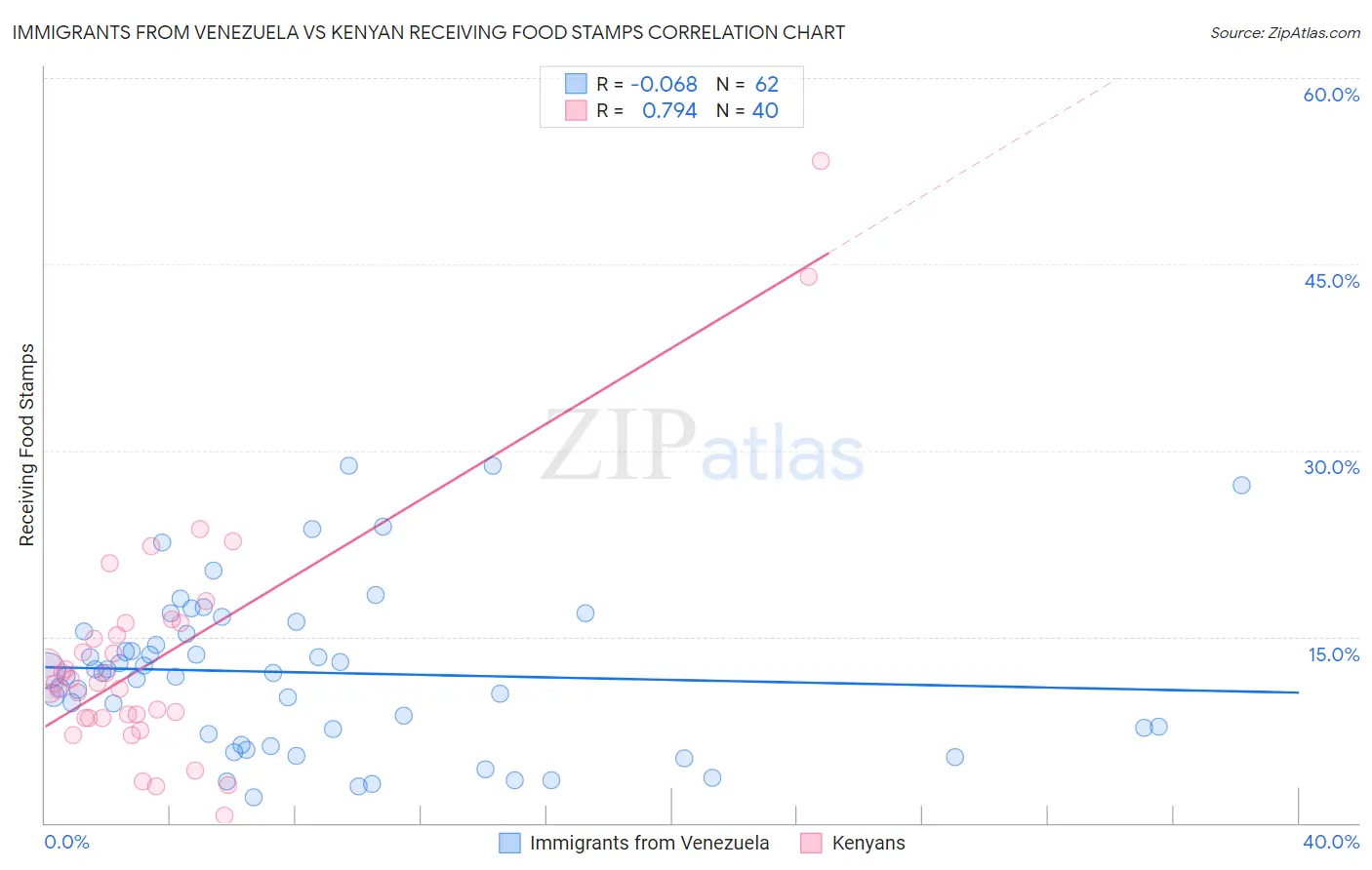 Immigrants from Venezuela vs Kenyan Receiving Food Stamps