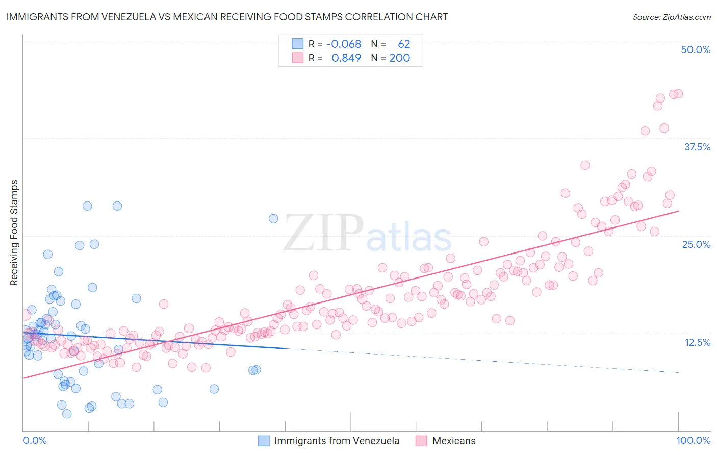 Immigrants from Venezuela vs Mexican Receiving Food Stamps