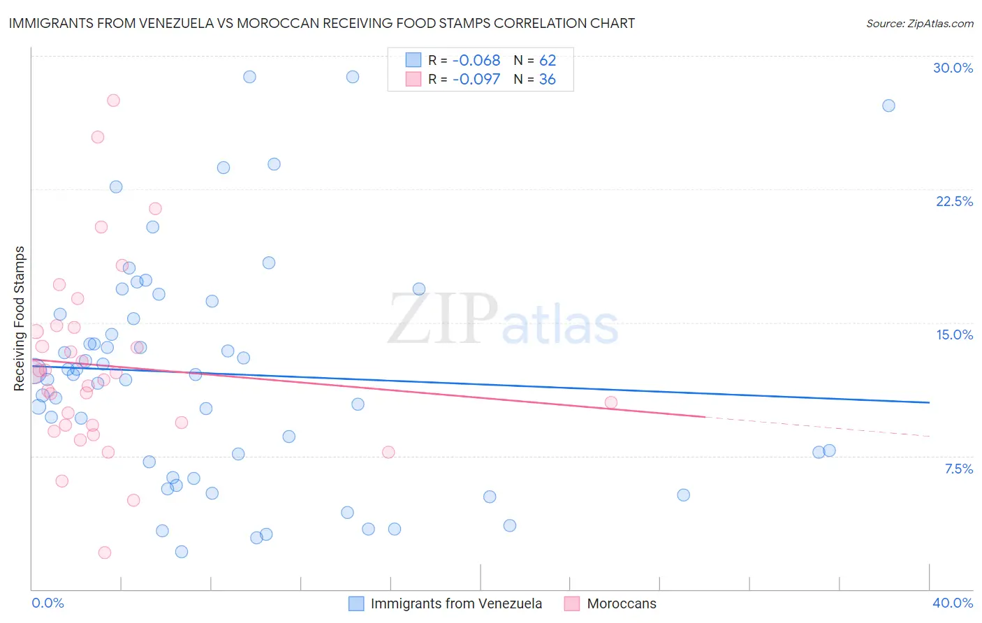 Immigrants from Venezuela vs Moroccan Receiving Food Stamps